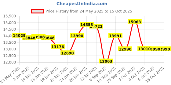 flipkart.com drogo Ergonomic Office Chair for Work from Home Computer Chair with Lumbar Support Mesh Office Adjustable Arm Chair drogo Price History Graph from 24 May 2025 to 15 Oct 2025