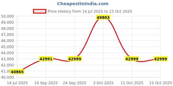 flipkart.com drogo Ergonomic Office Chair for Work from Home Computer Gaming Chair Tray 5D Headrest Mesh Office Executive Chair drogo Price History Graph from 14 Jul 2025 to 14 Oct 2025