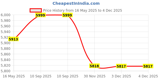 flipkart.com palarial Ergonomic Office Chair High-Back Support, Adjustable Height, and Lumbar Support Leatherette Office Executive Chair palarial Price History Graph from 16 May 2025 to 3 Dec 2025