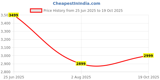 flipkart.com seventh heaven Ergonomic Office Chair Mid Back with Lumbar Support and Armrest Fabric Office Visitor Chair seventh heaven Price History Graph from 25 Jun 2025 to 19 Oct 2025