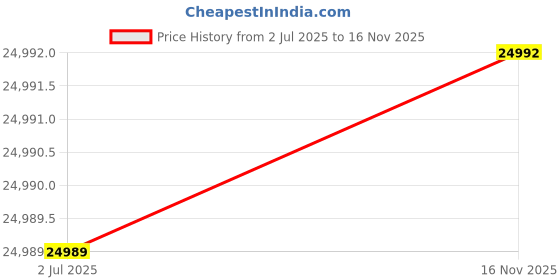 flipkart.com drogo Ergonomic Office Chair/Computer Chair with 4D Armrest& Adaptive Lumbar Support Mesh Office Executive Chair drogo Price History Graph from 2 Jul 2025 to 16 Nov 2025