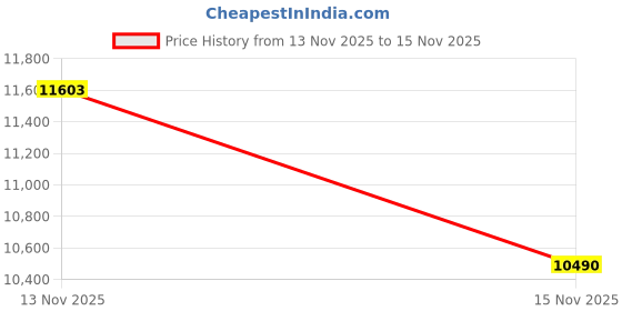 flipkart.com drogo Ergonomic Office Chair/Computer Chair with Adjustable headrest & Lumbar support Mesh Office Executive Chair drogo Price History Graph from 13 Nov 2025 to 15 Nov 2025