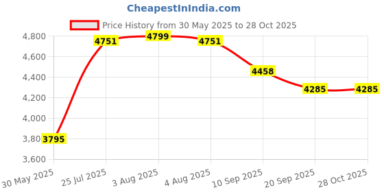 flipkart.com ratison Ergonomic Office Home study reception school library Revolving Chair with arms Leatherette Office Arm Chair ratison Price History Graph from 30 May 2025 to 28 Oct 2025