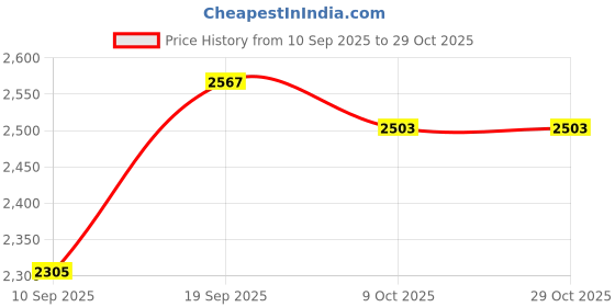 flipkart.com kithania Ergonomic Office Visitor Study Computer Student Stool Work from Home work Chair Leatherette Study Arm Chair kithania Price History Graph from 10 Sep 2025 to 29 Oct 2025