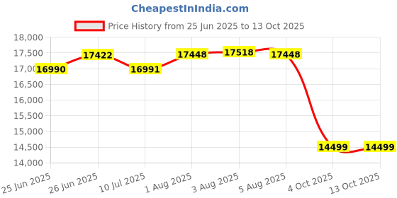 flipkart.com drogo Ergonomic Office/Gaming Chair for Work from Home Computer Chair with Head & USB Mesh Office Executive Chair drogo Price History Graph from 25 Jun 2025 to 13 Oct 2025