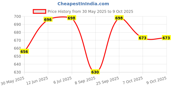 flipkart.com chicco Ergonomic Silicone Spout Transition Cup,4M+ chicco Price History Graph from 30 May 2025 to 9 Oct 2025