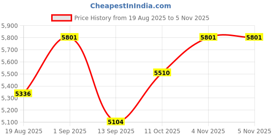 flipkart.com ososam Ergonomic Western Toilet – Ceramic Build with Soft Seat Lid Western Commode ososam Price History Graph from 19 Aug 2025 to 5 Nov 2025