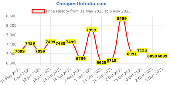 flipkart.com newturn ErgoVerve Premium Leatherette High Back Ergonomic Chair With 2 years warranty Leather Office Executive Chair newturn Price History Graph from 31 May 2025 to 2 Nov 2025