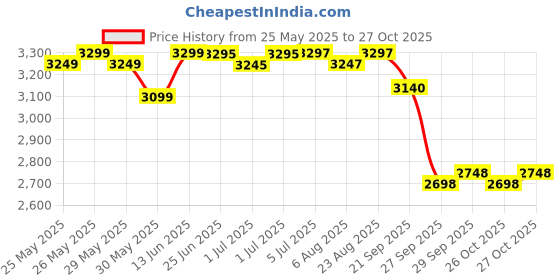 flipkart.com erh india Drone with Remote Control, Camera, 360° Rotation J2 Dual Cameras, Dual Batteries Drone erh india Price History Graph from 25 May 2025 to 27 Oct 2025