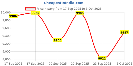 flipkart.com erh india GT8 Camera Drone 5G Obstacle Avoidance Brushless Motor Screen Remote WiFi Drone erh india Price History Graph from 17 Sep 2025 to 3 Oct 2025