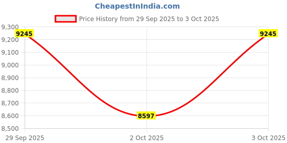 flipkart.com erh india J6 Pro 4K Foldable Mini Drone – GPS, Obstacle Avoidance, Dual Camera" Drone erh india Price History Graph from 29 Sep 2025 to 3 Oct 2025