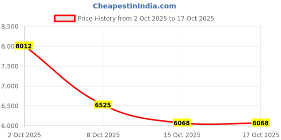 flipkart.com erh india LM12-F PRO Drone Smart GPS, Long Battery Life Foldable Design Drone erh india Price History Graph from 2 Oct 2025 to 15 Oct 2025