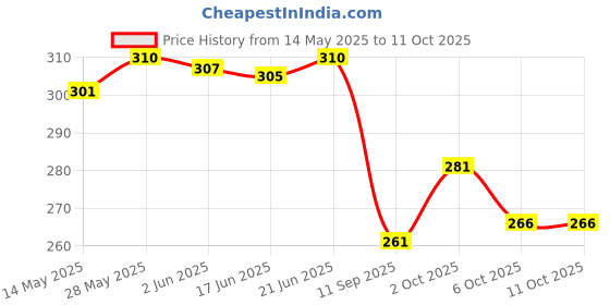 flipkart.com erhindia 1 Pair TS-X99 Car Tweeter TS-X99 Tweeter for Car Speaker, High-Power 300 W Frequency Range 6K-18KHz Tweeter Car Speaker erhindia Price History Graph from 14 May 2025 to 11 Oct 2025