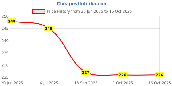 flipkart.com erhindia 1 Pc 50 x 50mm Right Angle Glass Prism for Science Lab Experiments, erhindia Price History Graph from 20 Jun 2025 to 16 Oct 2025