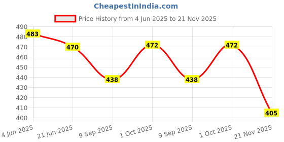 flipkart.com erhindia 1 Pc 50 x 50mm Right Angle Glass Prism with Toy Laser for Physics Lab, Science erhindia Price History Graph from 4 Jun 2025 to 21 Nov 2025