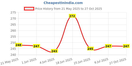 flipkart.com ERHIndia 1 Pc Audio Speaker Sound LCD/LED TV Loudspeakers Speaker 4 Ohm 5W for Repair 5 W Bluetooth Home Audio Speaker Price History Graph from 21 May 2025 to 27 Oct 2025