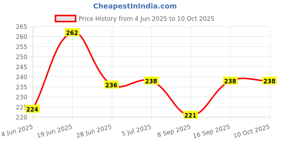 flipkart.com ERHIndia 1 Pc Audio Speaker Sound Speaker LCD/LED TV Loudspeakers Speaker Woofer 8 Ohm 2W 2 W Bluetooth Home Audio Speaker Price History Graph from 4 Jun 2025 to 10 Oct 2025