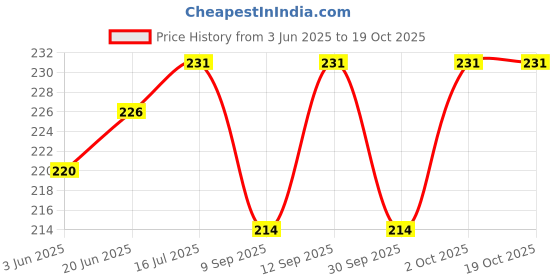 flipkart.com ERHIndia 1 Pc Lithium Battery Charger 18650 Single Battery 3.7v for Portable Power BankCamera Battery Charger Price History Graph from 3 Jun 2025 to 17 Oct 2025