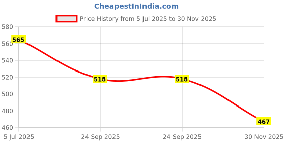 flipkart.com erhindia 1 pc Satellite Receiver Universal LNB Dual Port Electronic Components Electronic Hobby Kit erhindia Price History Graph from 5 Jul 2025 to 30 Nov 2025
