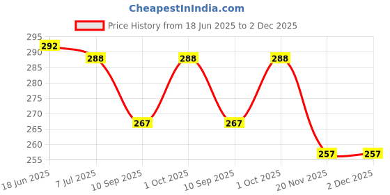 flipkart.com erhindia 1 Pc Semi Circular Glass Slab (90 x 45 x 10 MM) D Shape erhindia Price History Graph from 18 Jun 2025 to 2 Dec 2025