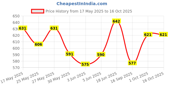 flipkart.com erhindia 10 Pcs of 50 mm Convex and Concave Mirror for Science Experiments erhindia Price History Graph from 17 May 2025 to 15 Oct 2025