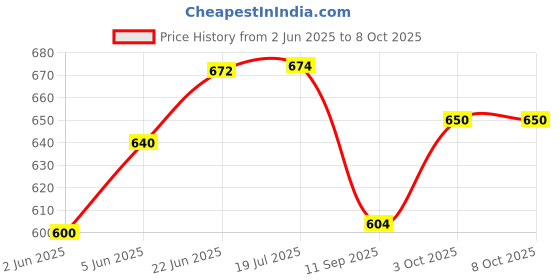flipkart.com erhindia 10 pcs of Convex Lens (50 mm Diameter) (Focal Length - 100 cm)10 pcs of Convex Lens (50 mm Diameter) (Focal Length - 100 cm) erhindia Price History Graph from 2 Jun 2025 to 7 Oct 2025