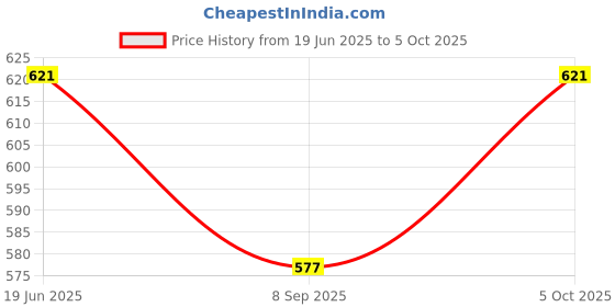 flipkart.com erhindia 10 pcs of Convex Lens (50 mm Diameter) (Focal Length 25 cm) erhindia Price History Graph from 19 Jun 2025 to 5 Oct 2025