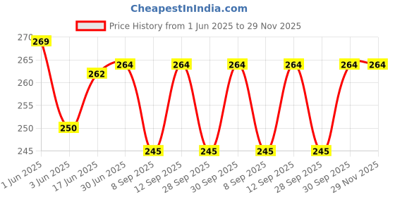 flipkart.com ERHIndia 100 GHz AM2 1 Pc Induction Cooling Fan Big Processor Price History Graph from 1 Jun 2025 to 28 Nov 2025