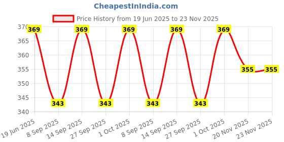 flipkart.com ERHIndia 100 GHz AM2 1 Pc Induction Cooling Fan Small Processor Price History Graph from 19 Jun 2025 to 23 Nov 2025
