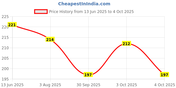 flipkart.com erhindia 100 LEDs 25.4 m Multicolor Color Changing, Flickering, Steady String Rice Lights erhindia Price History Graph from 13 Jun 2025 to 4 Oct 2025
