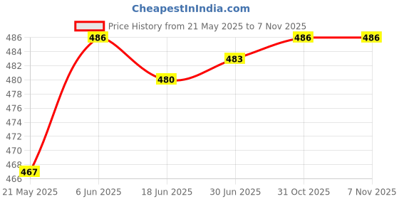 flipkart.com ERHIndia 100W Dc to 220v Ac Converter Mini Car Inverter for LED TV, Mobile, Laptop Charg Combo Set Price History Graph from 21 May 2025 to 5 Nov 2025