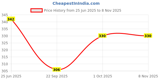 flipkart.com erhindia 10.5 W Turbo Car Charger erhindia Price History Graph from 25 Jun 2025 to 8 Nov 2025