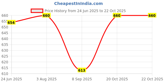 flipkart.com ERHIndia 12v DC to 220v AC Converter Gang Box 2 in Built USB Ports Inverter Solar Bulb Combo Set Price History Graph from 24 Jun 2025 to 22 Oct 2025
