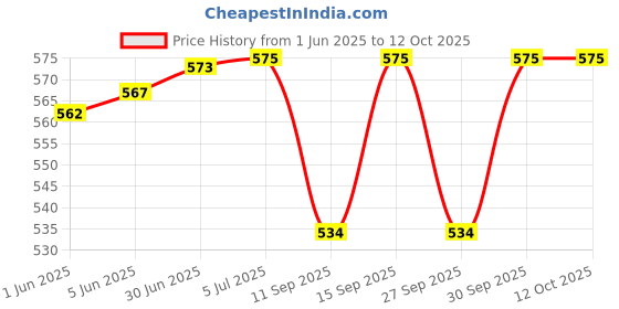 flipkart.com ERHIndia 12v DC to AC Converter 150Watt Long 220V Mini Car Inverter with 2 Output Sockets Combo Set Price History Graph from 1 Jun 2025 to 11 Oct 2025