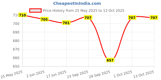 flipkart.com ERHIndia 12v DC to AC Converter to 220v Dual USB Mini Inverter for Car with 2 USB Bulb Combo Set Price History Graph from 25 May 2025 to 13 Oct 2025