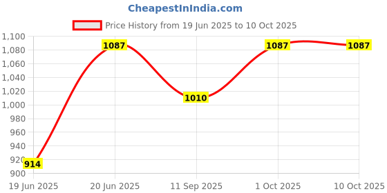 flipkart.com erhindia 12v Dc to Ac Converter With Data Cable And Wire Square Wave Inverter erhindia Price History Graph from 19 Jun 2025 to 10 Oct 2025
