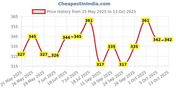 flipkart.com erhindia (2 Pair) 4 Pin Plug Audio Cable Plug Socket Microphone erhindia Price History Graph from 25 May 2025 to 13 Oct 2025