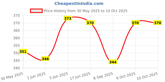 flipkart.com erhindia 2 Pcs Convex Mirror Diameter-75 mm Focal Length-25 cm for Microscopes erhindia Price History Graph from 30 May 2025 to 10 Oct 2025