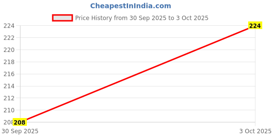 flipkart.com erhindia 2 Pcs LDR Sensor Module Blue Obstacle Sensing Line Electronic Components Temperature Sensor and Controller Electronic Hobby Kit erhindia Price History Graph from 30 Sep 2025 to 3 Oct 2025