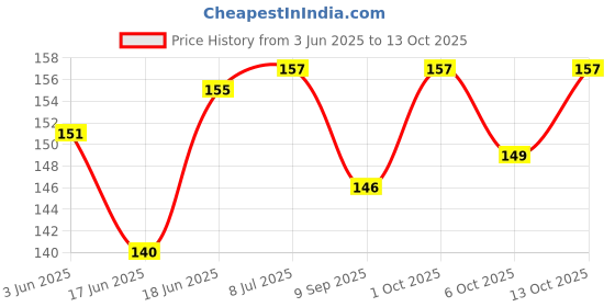 flipkart.com erhindia 2 Pcs Type C Female USB Panel Mount Socket Connector with Wire Electronic Components Electronic Hobby Kit erhindia Price History Graph from 3 Jun 2025 to 13 Oct 2025