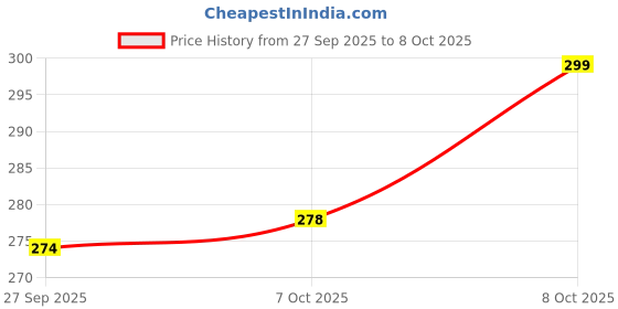 flipkart.com erhindia 200 LEDs 15.24 m Multicolor Color Changing, Flickering, Steady String Rice Lights erhindia Price History Graph from 27 Sep 2025 to 8 Oct 2025
