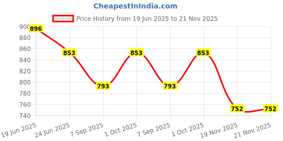 flipkart.com erhindia 200 Watt 12v DC to AC Converter With Data Cable And Led Bulb Square Wave Inverter erhindia Price History Graph from 19 Jun 2025 to 21 Nov 2025