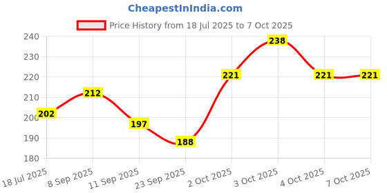flipkart.com erhindia 300 LEDs 25.4 m Multicolor Color Changing, Flickering, Steady String Rice Lights erhindia Price History Graph from 18 Jul 2025 to 7 Oct 2025