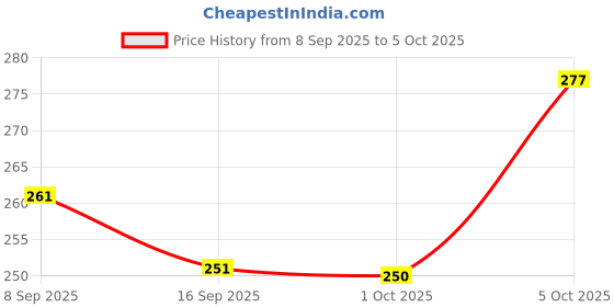 flipkart.com erhindia 300 LEDs 50.8 m Multicolor Color Changing, Flickering, Steady String Rice Lights erhindia Price History Graph from 8 Sep 2025 to 5 Oct 2025