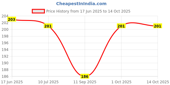 flipkart.com erhindia 38mm Equilateral Optical Glass Triangular Prism erhindia Price History Graph from 17 Jun 2025 to 13 Oct 2025