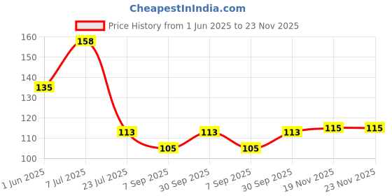 flipkart.com erhindia 4 A Rotary Dimmer erhindia Price History Graph from 1 Jun 2025 to 23 Nov 2025