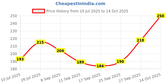 flipkart.com erhindia 400 LEDs 25.4 m Multicolor Color Changing, Flickering, Steady String Rice Lights erhindia Price History Graph from 10 Jul 2025 to 14 Oct 2025