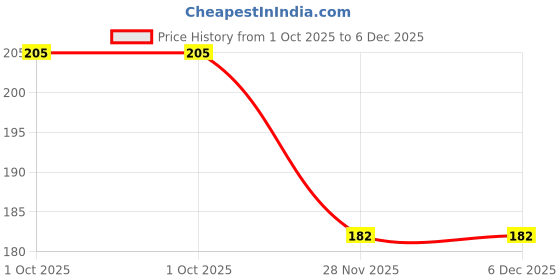 flipkart.com erhindia 5 Pcs 100k Ohm Dual Potentiometer Tone Electronic Components Electronic Hobby Kit erhindia Price History Graph from 1 Oct 2025 to 5 Dec 2025