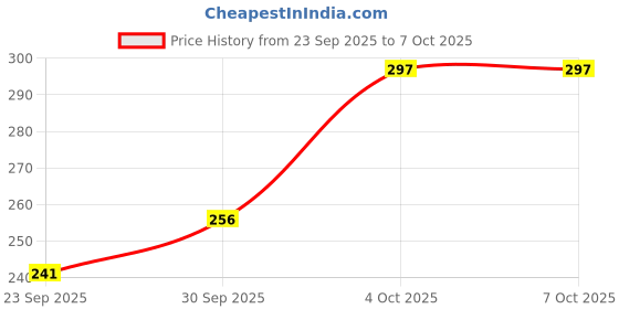 flipkart.com erhindia 500 LEDs 50.8 m Multicolor Flickering, Color Changing, Steady String Rice Lights erhindia Price History Graph from 23 Sep 2025 to 6 Oct 2025