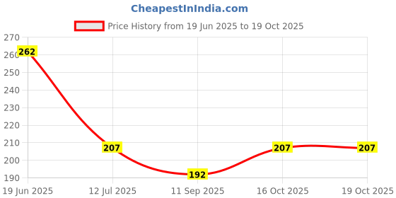 flipkart.com erhindia 6 Pcs Neon Light Bulb Green Panel Indicator Plastic Body Light Lamp Analog Voltage Tester erhindia Price History Graph from 19 Jun 2025 to 19 Oct 2025